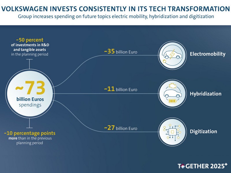 Koncern Volkswagen zvyšuje investice do nových technologií 